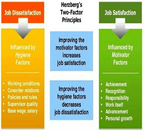 Herzberg S Two Factor Theory Of Motivation Download Scientific Diagram