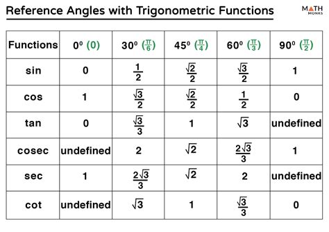 Trigonometry Reference Sheet