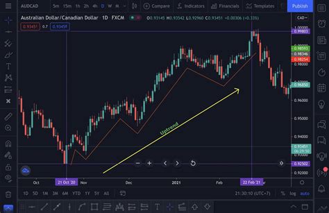 Belajar Forex: Memahami Pentingnya Forex Charts dalam Trading