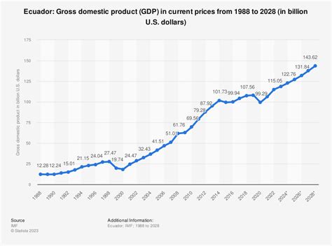 Ecuador Gross Domestic Product Gdp 2020 Statistic