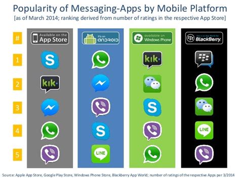 Whatsapp And Co Most Popular Messaging Apps Per Mobile Platform