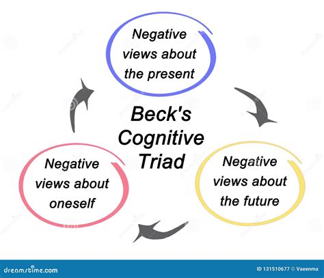 La Triade Cognitive De Beck Illustration Stock Illustration Du Vues