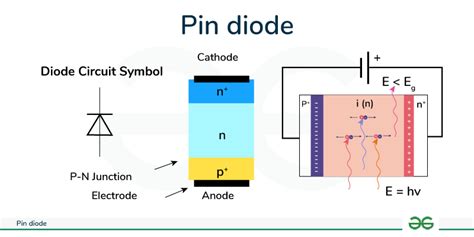 Pin Diode Structure Working And Applications