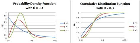 Probability Density Function Pdf And Cumulative Distribution Download Scientific Diagram