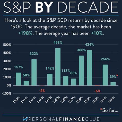 If I Invested In The Sandp 500 Calculator Dedikrosliana