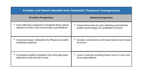 Structuring Compliant Telehealth Timeshare Arrangements: A solution to ...