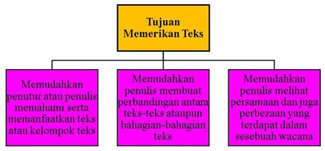 Ada banyak penyebab varikokel seperti yang telah dianalisis oleh para ahli. Ciri Kontekstualan Wacana: Tujuan