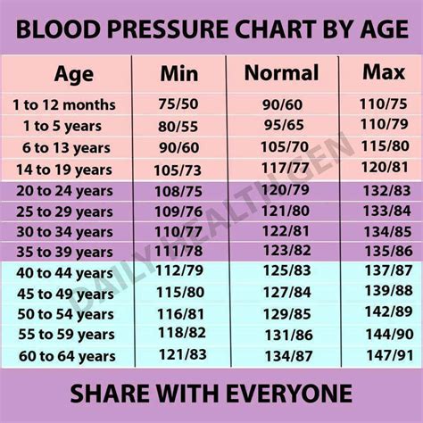 Blood Pressure Chart By Age Terafiq