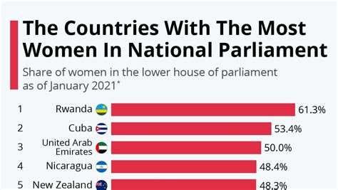 International Womens Day Which Countries Have The Most Women In Their