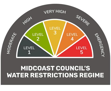Alert level 3 information on personal movement, exercise, education, work, business, travel and at alert level 3, there are restrictions to keep workers safe, limit interaction with customers and help. Water Restrictions - MidCoast Council