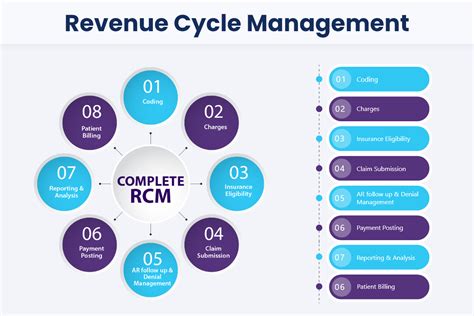 Revenue Cycle Management Solution Rcm Service
