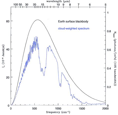 Ir Portion Of The Earth Model Spectrum Showing The Blackbody Spectrum