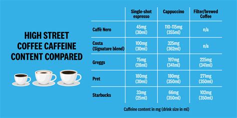 Caffeine Levels In High Street Coffees Vary Significantly Which Finds
