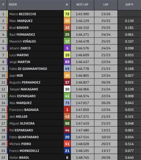 Fp1 Resultswell Marc Wasnt Too Off After Predicting Times To He In
