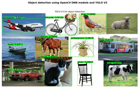 Yolo For Object Detection Mastering Opencv With Python Book