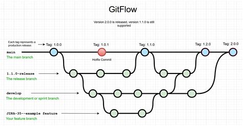 Git Gitflow How To Maintain Previous Releases Stack Overflow