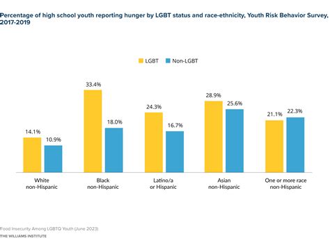 Food Insecurity Among Lgbtq Youth Williams Institute