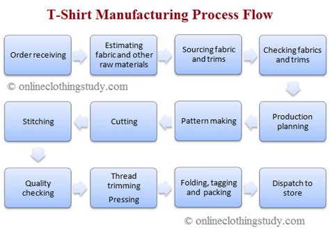 Beautybees Step By Step Guide To T Shirt Manufacturing For Business