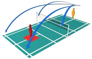 The front allows the shaft to flex and exert the maximum effect of namd. Badminton Shots Explained | Teaching Points for Beginners