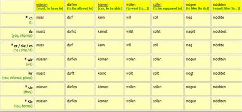 I / you / he / she / it / we / you / they + modal verb + main verb. Verb conjugation | Verb chart, Verb conjugation, Learn german