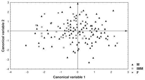 plot of the discriminant scores on canonical variables 1 and 2 download scientific diagram