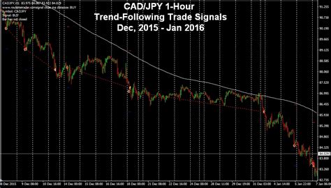 This concept of insurance is an important discussion topic in trend following strategies. Roulette TRADER | A Powerful FOREX Trading Money Management Strategy! » CADJPY Trend-Following Robot