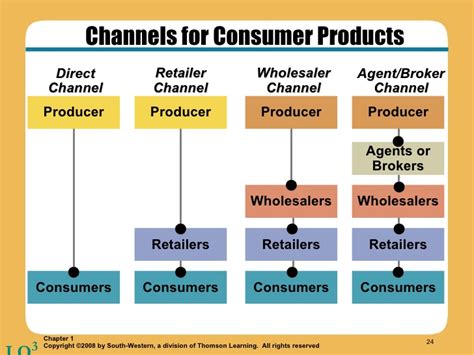 Producer to wholesaler to retailer to consumer. Marketing Channels and Supply Chain Management