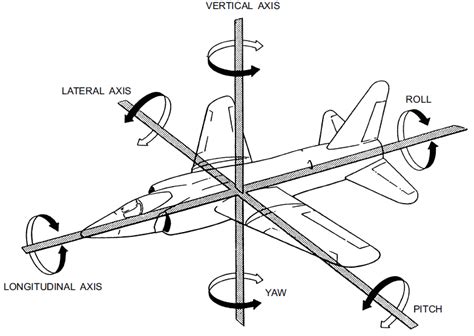 Aircraft Principal Axes Download Scientific Diagram