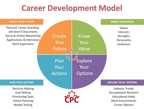 Career Development Matters - Career Professionals of Canada | Career
