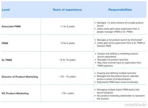 The Product Marketing Career Path 2022
