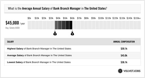 Bank Branch Manager Salary Actual 2023 Projected 2024 Velvetjobs