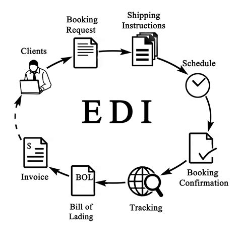 Edi Definition What Is It 💻 Amalo Supply Chain Top Miami Movers