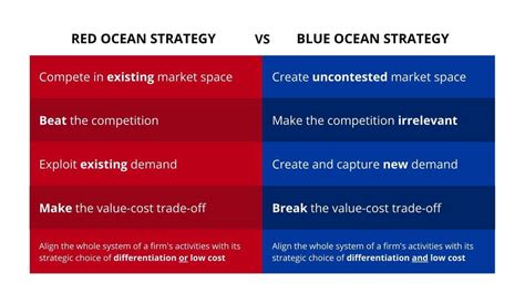 What Is Blue Ocean Strategy About Blue Ocean Strategy