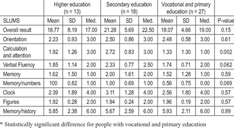 Slums Test Results Taking Education Into Account Download Table