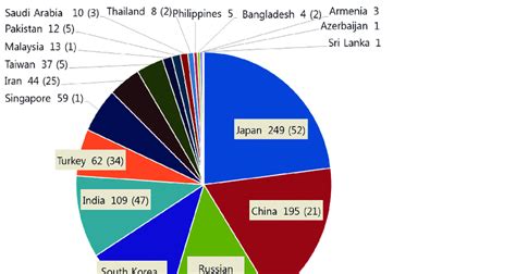 Asian economic and social society, social science, alumnus. Number of Asian journals listed in the Web of Sciences ...