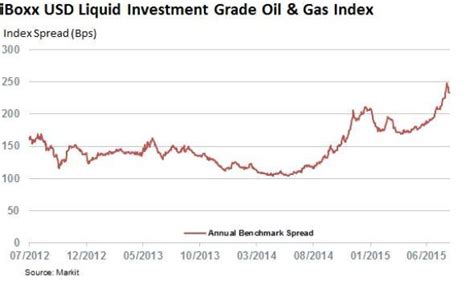 Oil Volatility Drills Credit Markets