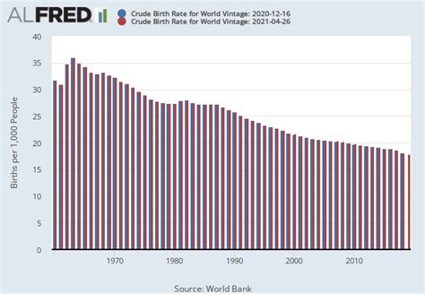 Crude Birth Rate For World Spdyncbrtinwld Fred St Louis Fed