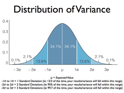 Variance And Standard Deviation The Complete Guide To Understand By