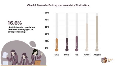 Remarkable Women Entrepreneurs Statistics 2021