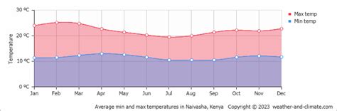 Naivasha Climate By Month A Year Round Guide