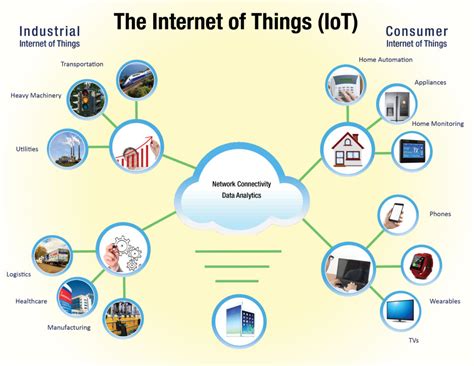 The Internet Of Things And Its Benefit To Us Water Customers