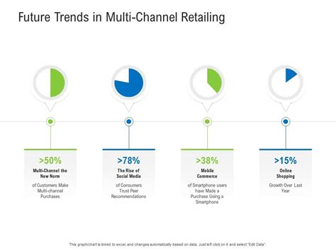 Future Trends In Multi Channel Retailing Retail Industry Assessment Ppt
