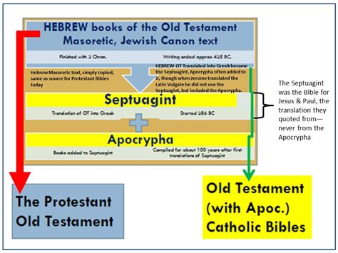 Chart Of Ot Septuagint Apocrypha