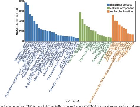 Figure 2 From The RNA Seq Transcriptome Analysis Identified Genes