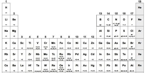 Quimica 4to Ar Tabla Periódica Con Los Números De Oxidación De Los