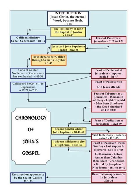 Gospel Of John Bible Teachings Biblical Teaching Bible Study Notebook