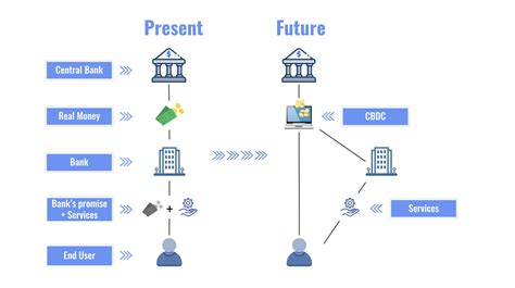 Cbdc compared to other what is central bank digital currency? What is a Central Bank Digital Currency and why should ...