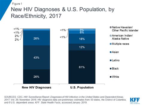 The Hivaids Epidemic In The United States The Basics Kff