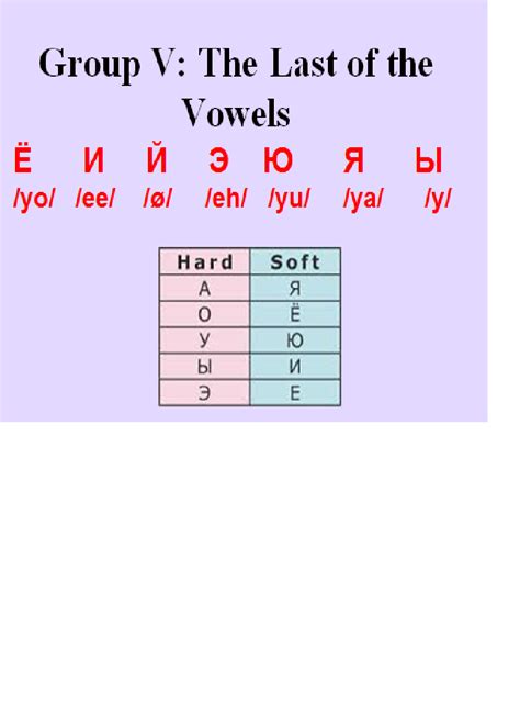 russian vowels and consonants chartspan imagesee