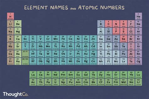 Periodic Table Labeled With Names